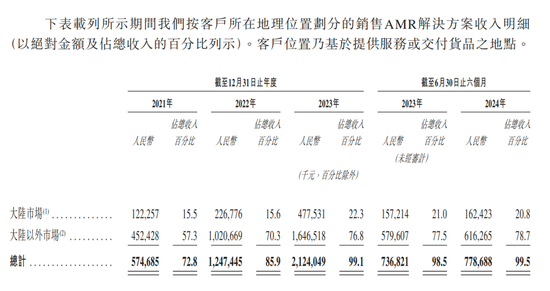 蚂蚁押注极智嘉IPO：清华学霸专利战4年，累计亏损40亿挑战