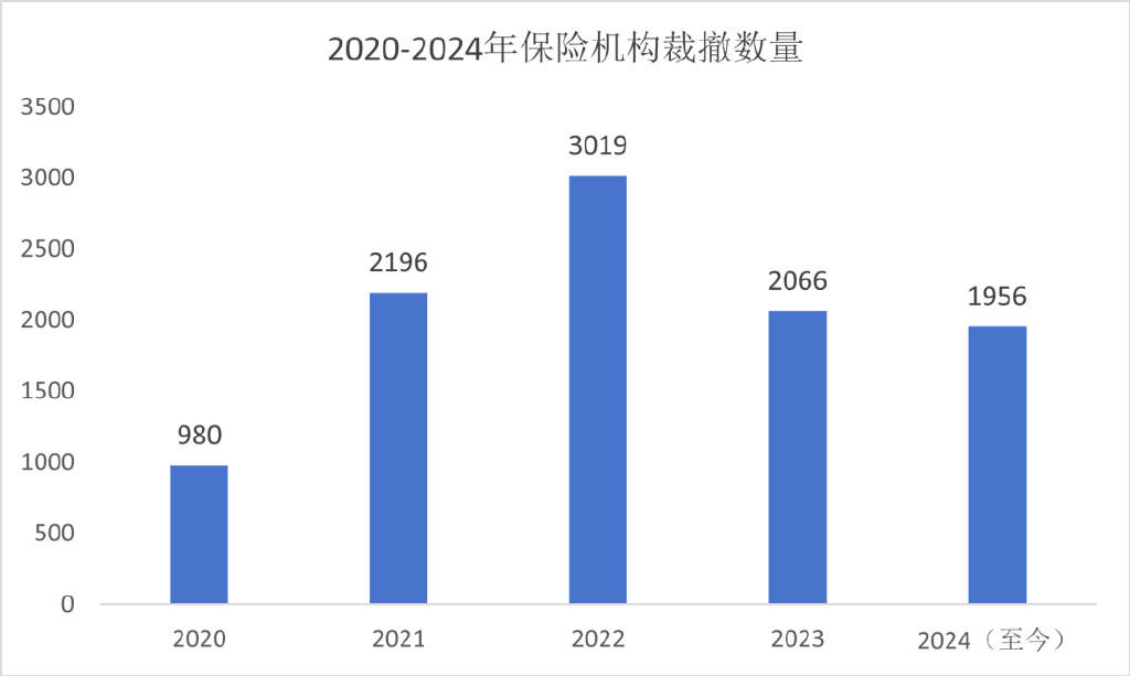 2025险资举牌能否续热？2024险企“瘦身”近2000家！