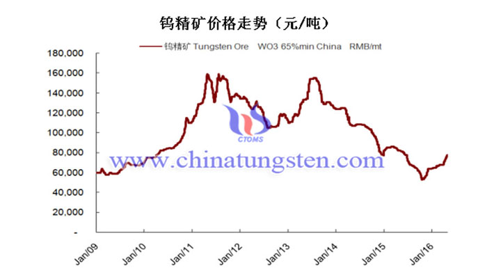 钨铁最新价格动态分析