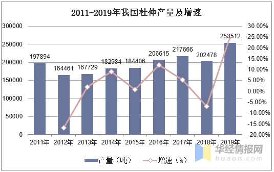 杜仲最新行情分析