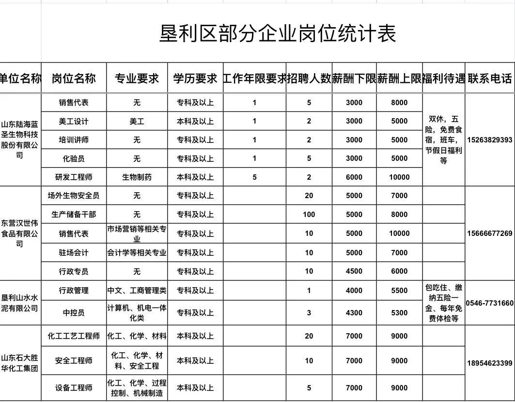 垦利县最新招聘信息概览