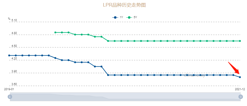 LPR最新报价2022年12月，市场走势分析与预测