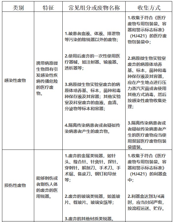 医疗废物分类目录最新解读